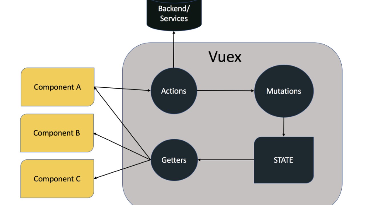 Vue.js'de Vuex kullanımı ile State yönetimi