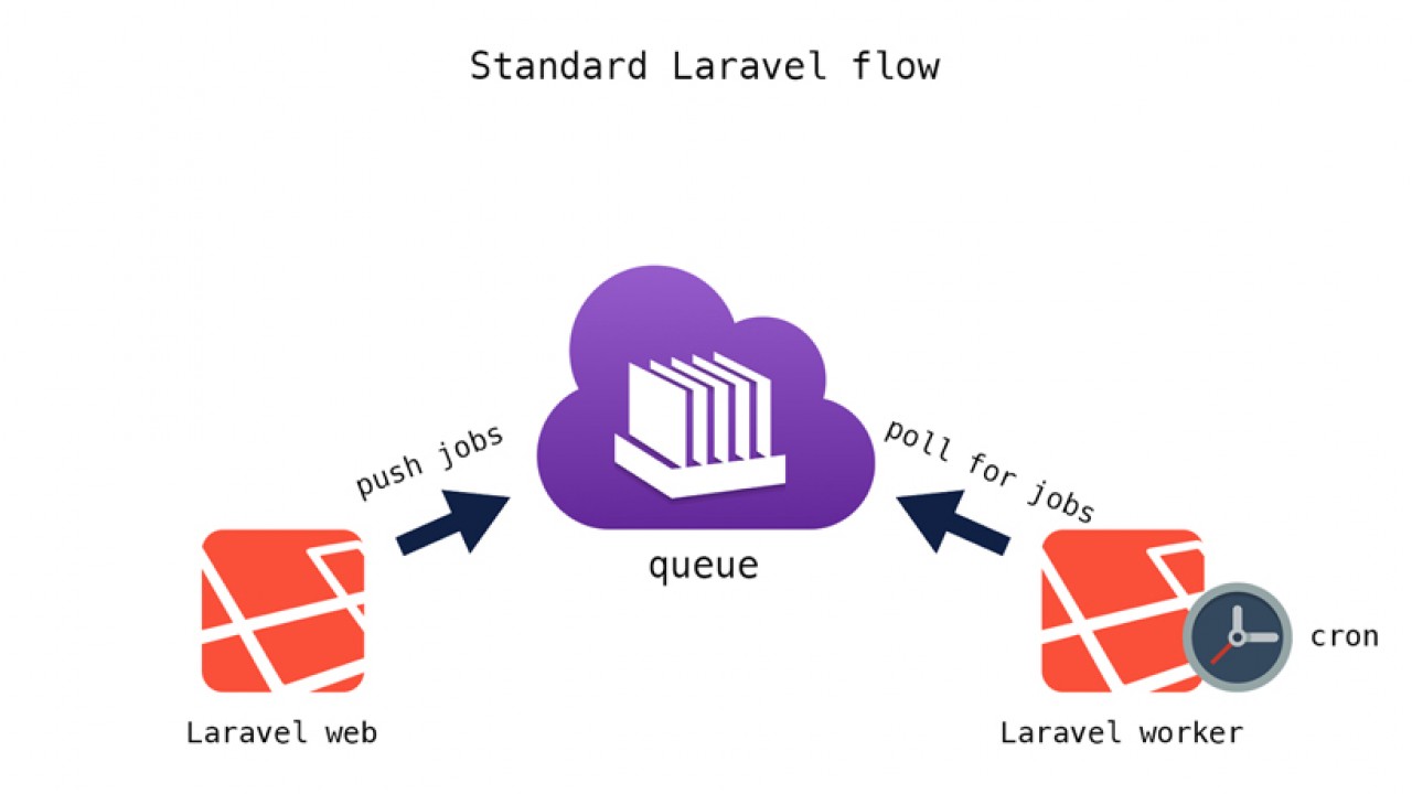 Laravel de kuyruk queue kullan m kodumunblogu