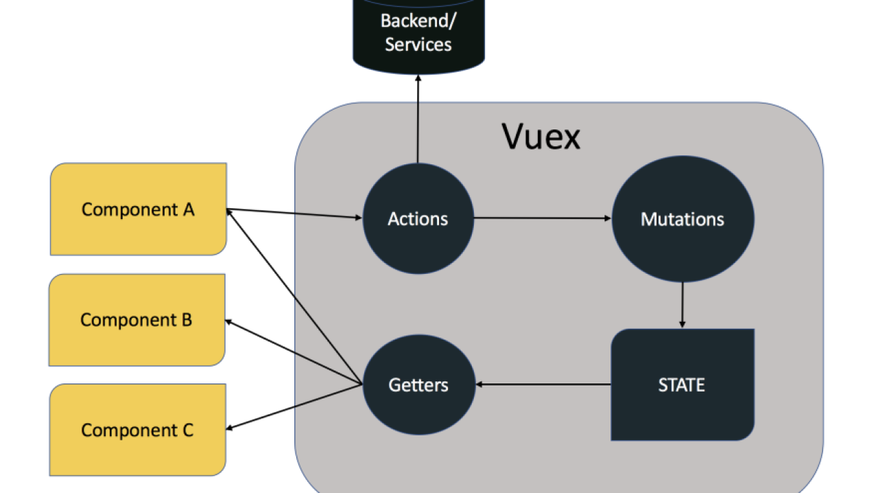 Vue архитектура проекта